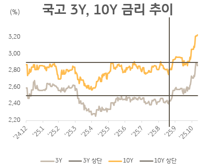 국고3년, 10년 금리 추이